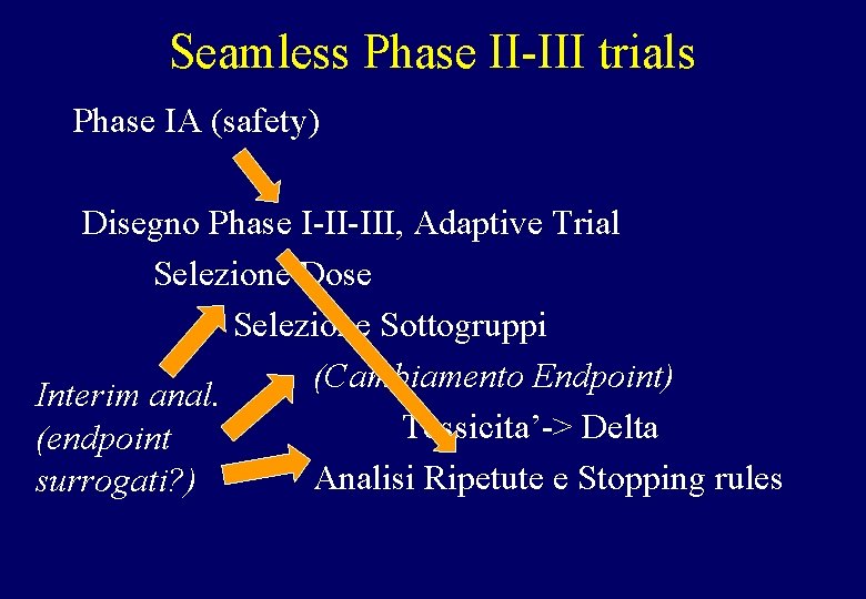 Seamless Phase II-III trials Phase IA (safety) Disegno Phase I-II-III, Adaptive Trial Selezione Dose