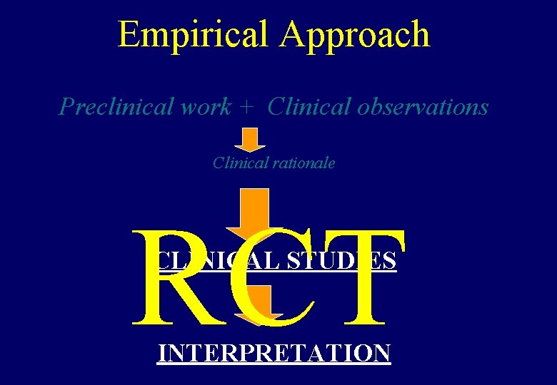 Empirical Approach Preclinical work + Clinical observations Clinical rationale RCT CLINICAL STUDIES INTERPRETATION 