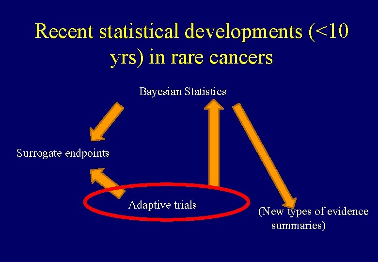 Recent statistical developments (<10 yrs) in rare cancers Bayesian Statistics Surrogate endpoints Adaptive trials