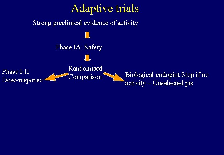 Adaptive trials Strong preclinical evidence of activity Phase IA: Safety Phase I-II Dose-response Randomised