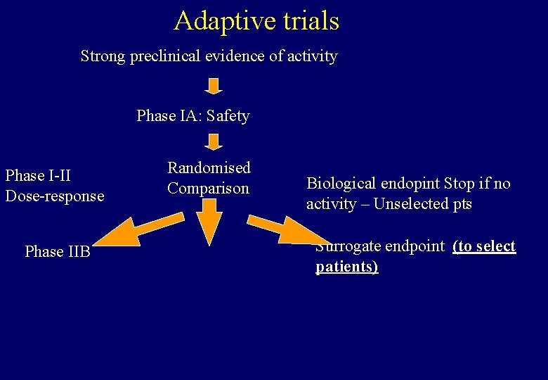 Adaptive trials Strong preclinical evidence of activity Phase IA: Safety Phase I-II Dose-response Phase