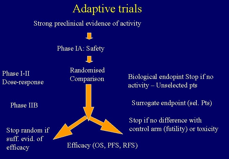 Adaptive trials Strong preclinical evidence of activity Phase IA: Safety Phase I-II Dose-response Phase