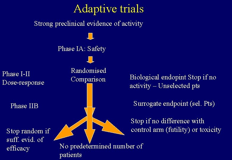 Adaptive trials Strong preclinical evidence of activity Phase IA: Safety Phase I-II Dose-response Phase