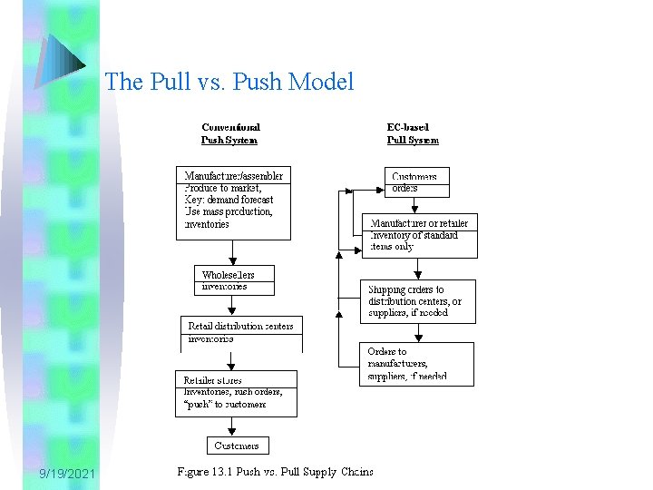 The Pull vs. Push Model 9/19/2021 