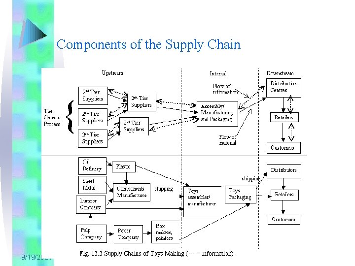Components of the Supply Chain 9/19/2021 