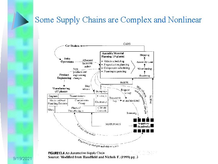 Some Supply Chains are Complex and Nonlinear 9/19/2021 