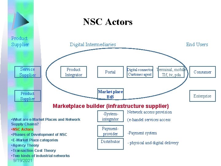 NSC Actors Product Supplier Service Supplier Digital Intermediaries Product Integrator Portal End Users Digital