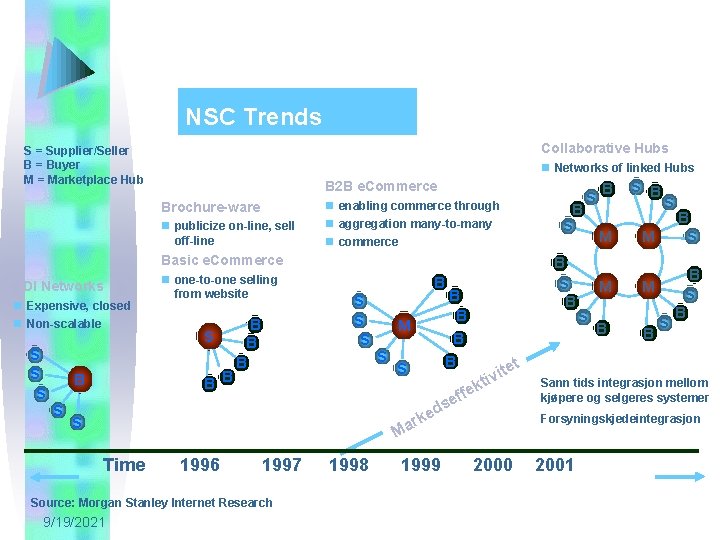 NSC Trends Collaborative Hubs S = Supplier/Seller B = Buyer M = Marketplace Hub