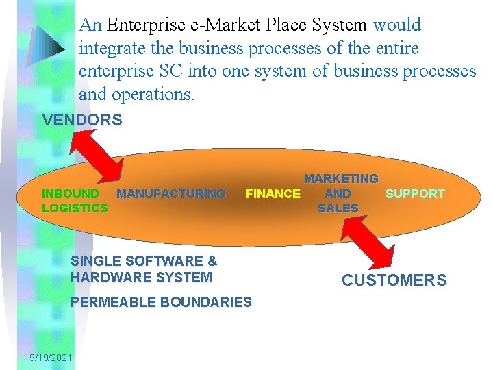 An Enterprise e-Market Place System would integrate the business processes of the entire enterprise