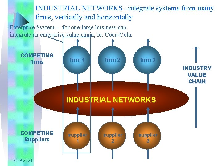 INDUSTRIAL NETWORKS –integrate systems from many firms, vertically and horizontally Enterprise System – for