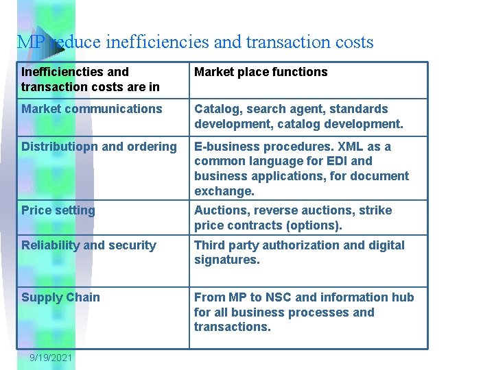 MP reduce inefficiencies and transaction costs Inefficiencties and transaction costs are in Market place