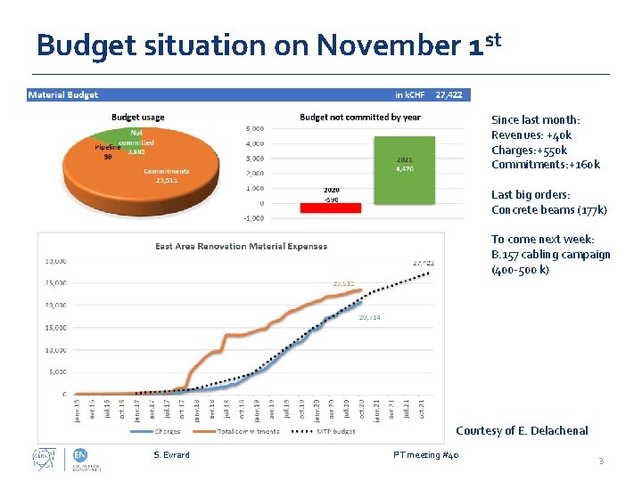 Budget situation on November 1 st Since last month: Revenues: +40 k Charges: +550