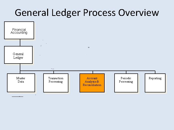 General Ledger Process Overview Financial Accounting General Ledger Master Data Transaction Processing Account Analysis