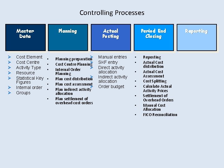 Controlling Processes Planning Master Data Ø Ø Ø Ø Cost Element Cost Centre Activity