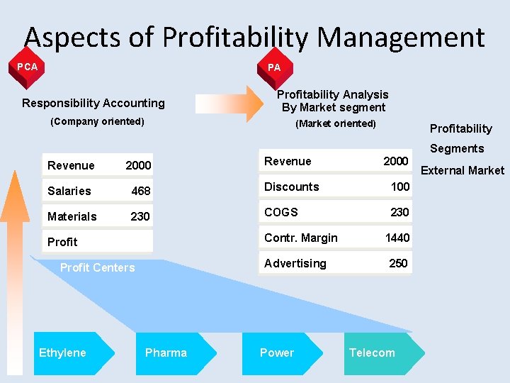 Aspects of Profitability Management PCA PA Responsibility Accounting Profitability Analysis By Market segment (Company