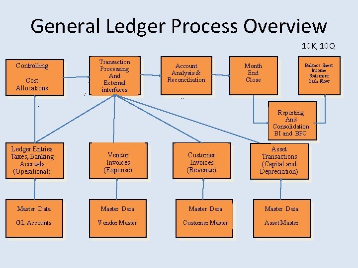 General Ledger Process Overview 10 K, 10 Q Controlling Cost Allocations Transaction Processing And