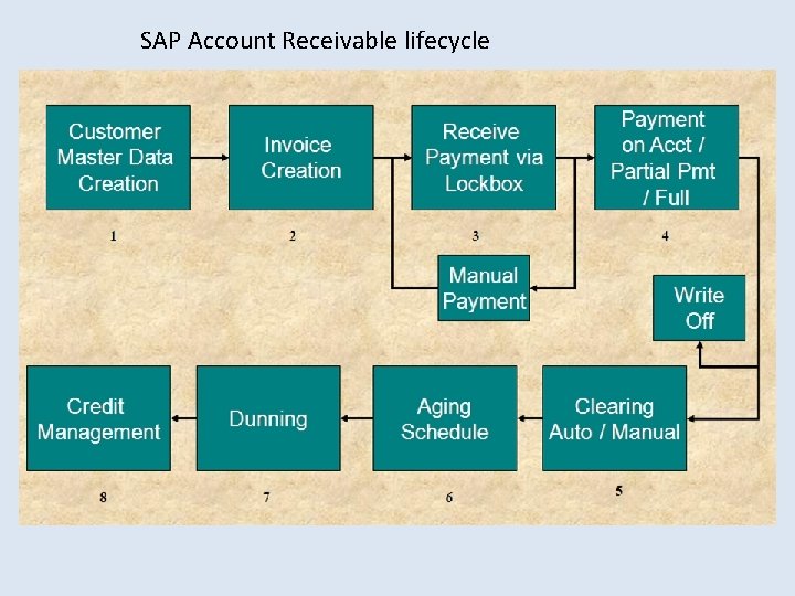 SAP Account Receivable lifecycle 