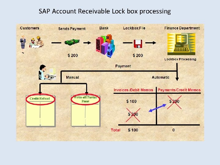 SAP Account Receivable Lock box processing 