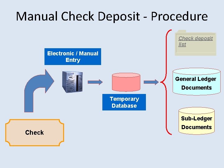 Manual Check Deposit - Procedure Check deposit list Electronic / Manual Entry General Ledger