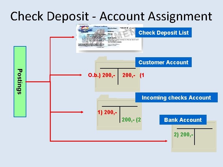 Check Deposit - Account Assignment Check Deposit List Customer Account Postings O. b. )