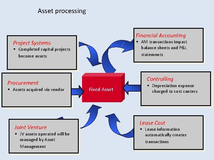 Asset processing Financial Accounting • AM transactions impact balance sheets and P&L statements Project