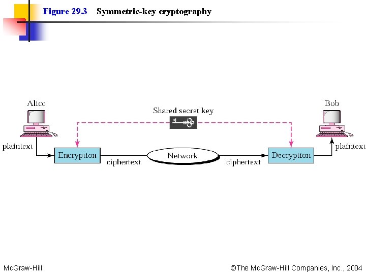 Figure 29. 3 Mc. Graw-Hill Symmetric-key cryptography ©The Mc. Graw-Hill Companies, Inc. , 2004