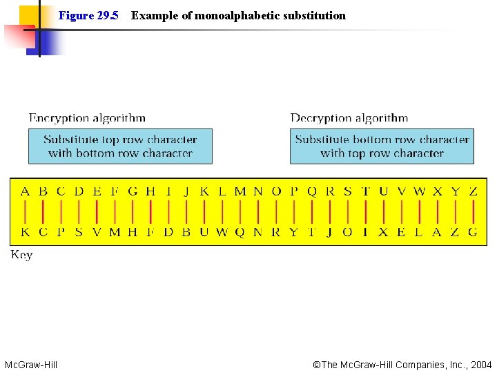 Figure 29. 5 Mc. Graw-Hill Example of monoalphabetic substitution ©The Mc. Graw-Hill Companies, Inc.