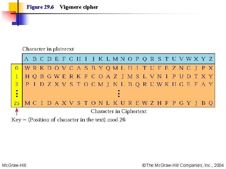 Figure 29. 6 Mc. Graw-Hill Vigenere cipher ©The Mc. Graw-Hill Companies, Inc. , 2004