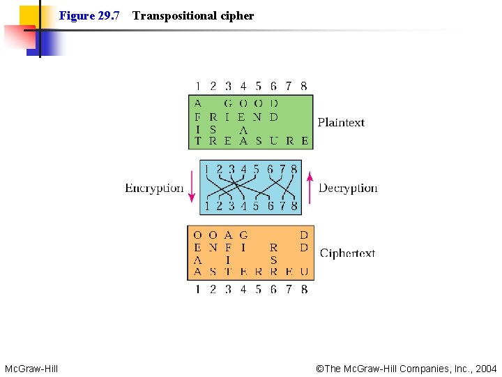 Figure 29. 7 Mc. Graw-Hill Transpositional cipher ©The Mc. Graw-Hill Companies, Inc. , 2004