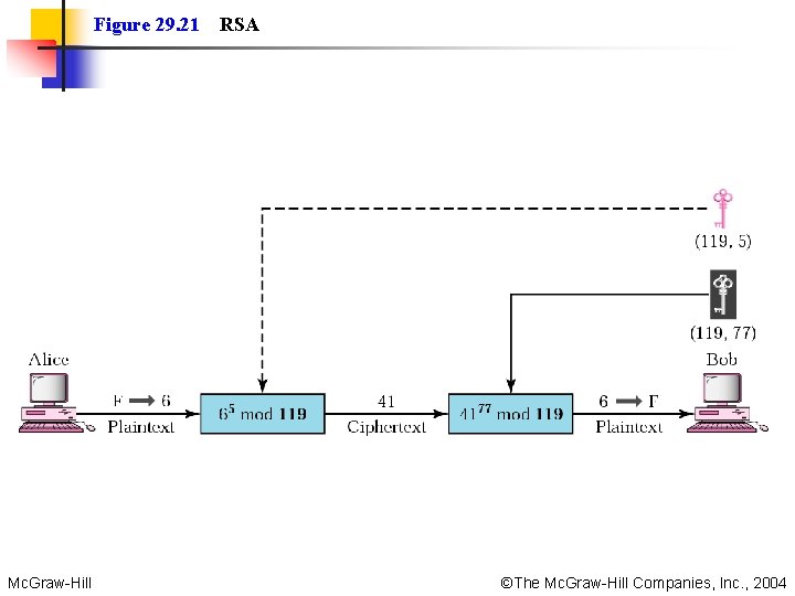 Figure 29. 21 Mc. Graw-Hill RSA ©The Mc. Graw-Hill Companies, Inc. , 2004 