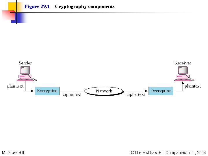 Figure 29. 1 Mc. Graw-Hill Cryptography components ©The Mc. Graw-Hill Companies, Inc. , 2004