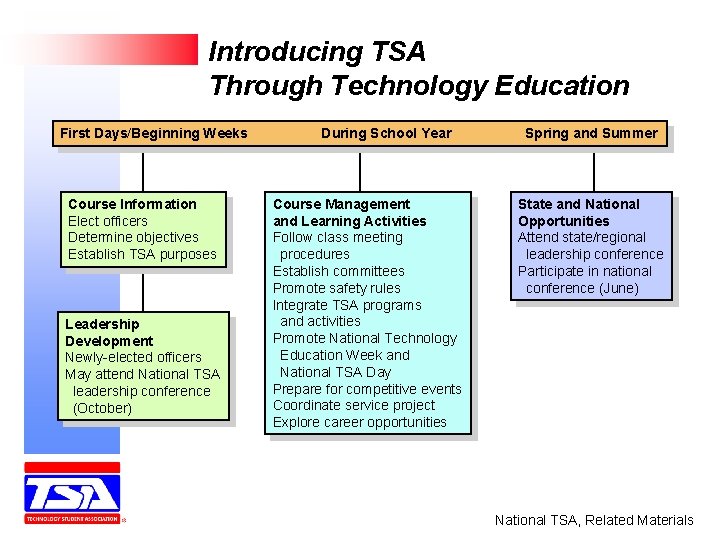 Introducing TSA Through Technology Education First Days/Beginning Weeks Course Information Elect officers Determine objectives