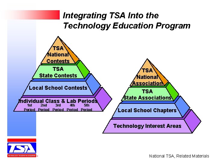 Integrating TSA Into the Technology Education Program TSA National Contests TSA State Contests Local