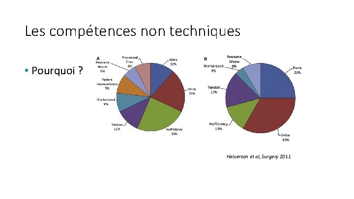 Les compétences non techniques • Pourquoi ? Halverson et al, Surgery 2011 