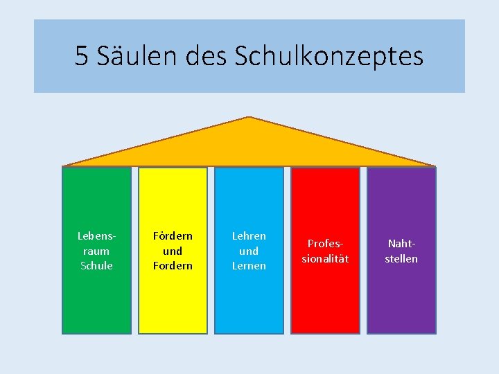 5 Säulen des Schulkonzeptes Lebensraum Schule Fördern und Fordern Lehren und Lernen Professionalität Nahtstellen