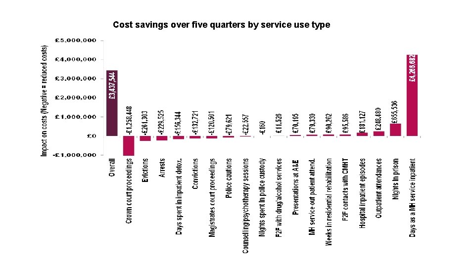 Cost savings over five quarters by service use type 