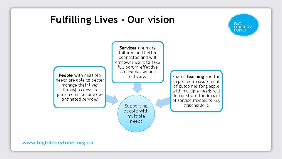 Fulfilling Lives - Our vision People with multiple needs are able to better manage