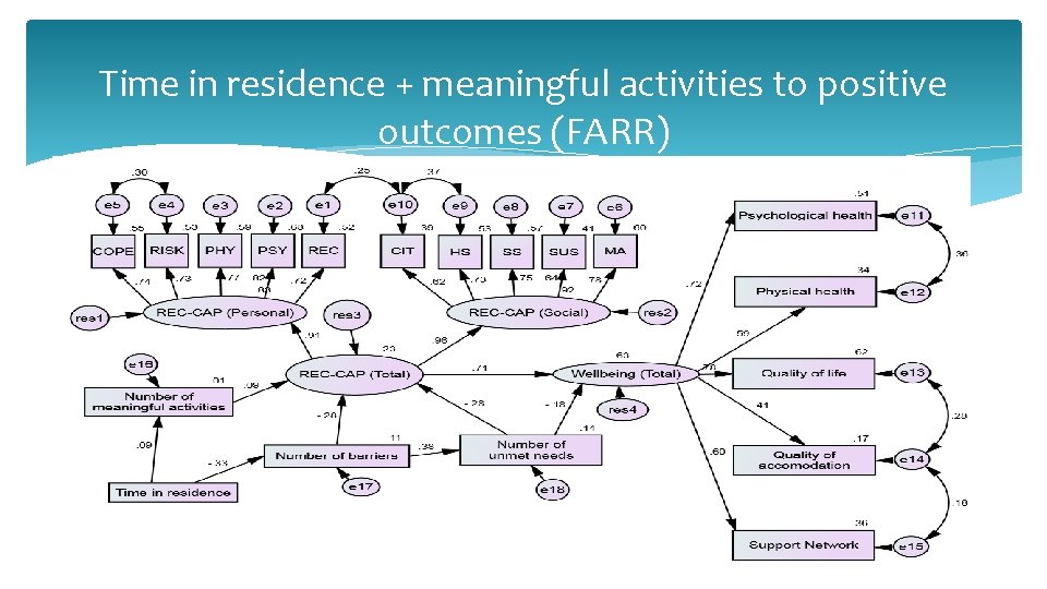 Time in residence + meaningful activities to positive outcomes (FARR) 