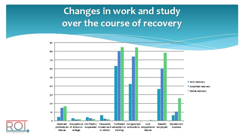 Changes in work and study over the course of recovery 90 80 70 60