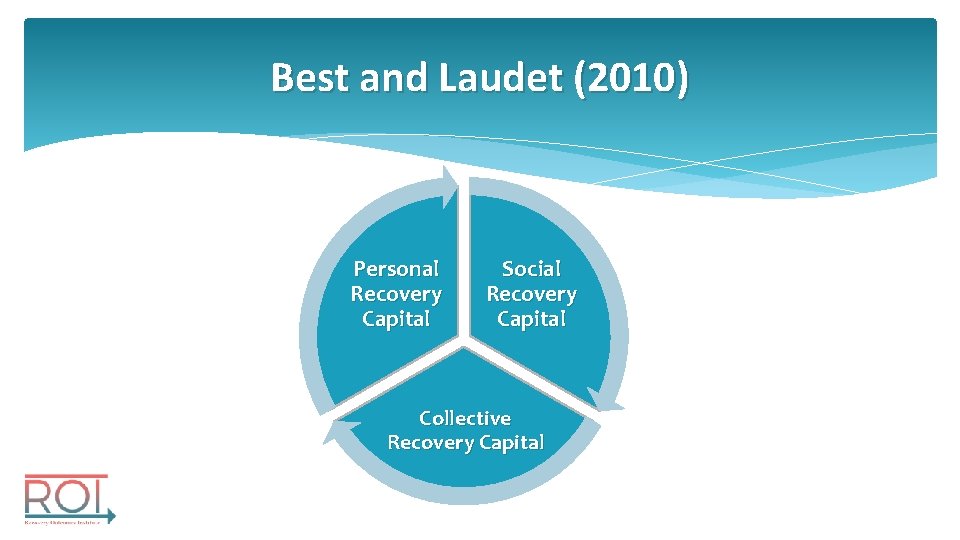 Best and Laudet (2010) Personal Recovery Capital Social Recovery Capital Collective Recovery Capital 