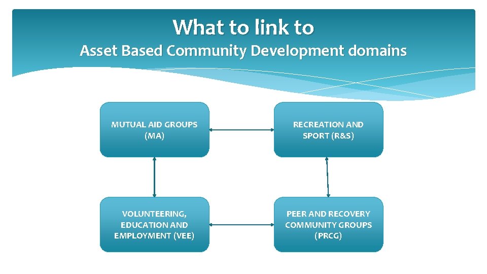 What to link to Asset Based Community Development domains MUTUAL AID GROUPS (MA) RECREATION