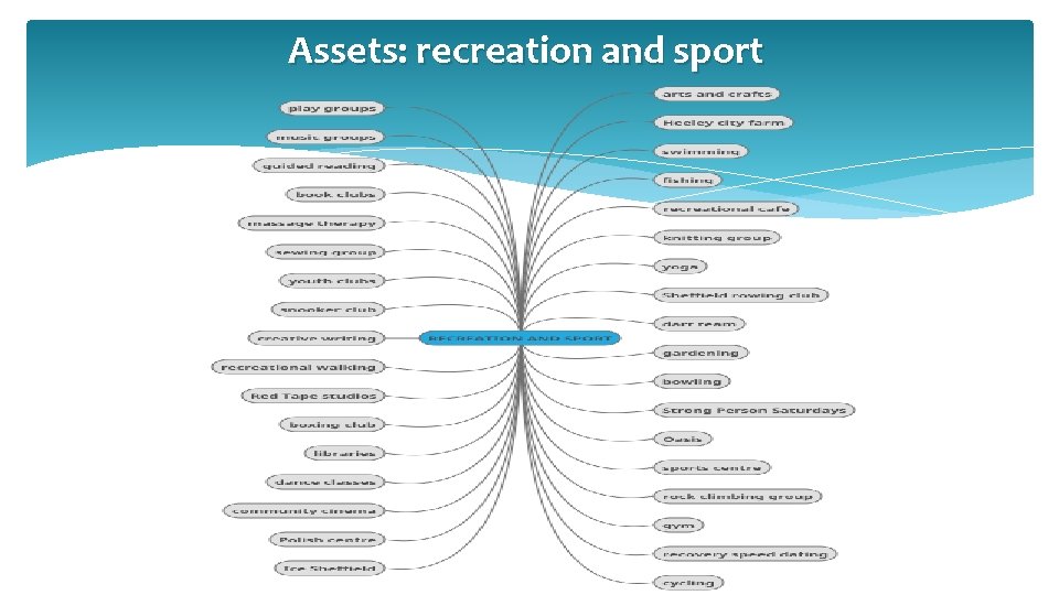 Assets: recreation and sport 
