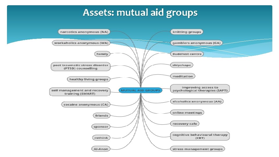 Assets: mutual aid groups 