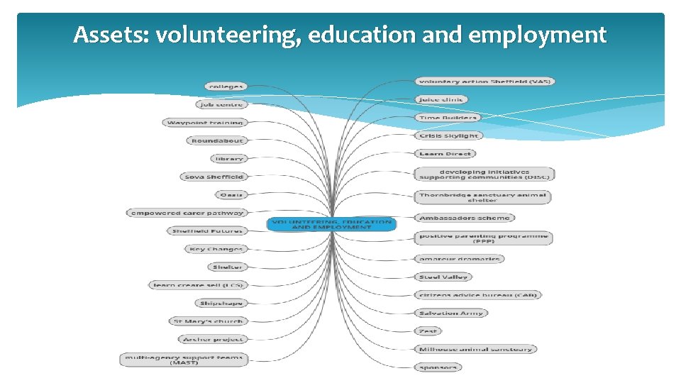 Assets: volunteering, education and employment 