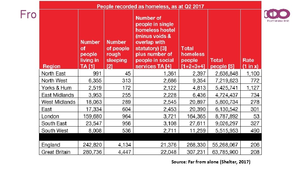 From: Far from alone: Homelessness in Britain 2017 (Shelter, 2017) Source: Far from alone