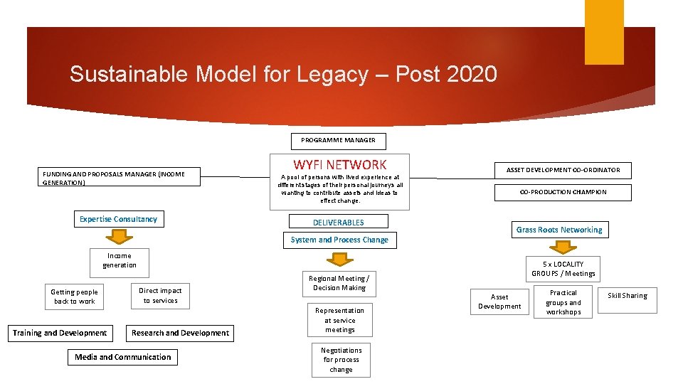 Sustainable Model for Legacy – Post 2020 PROGRAMME MANAGER FUNDING AND PROPOSALS MANAGER (INCOME