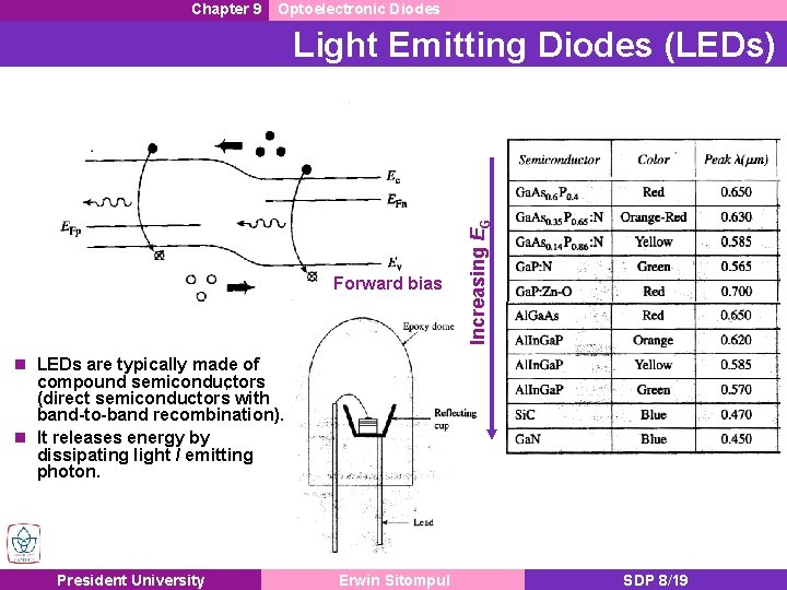 Chapter 9 Optoelectronic Diodes Forward bias Increasing EG Light Emitting Diodes (LEDs) LEDs are