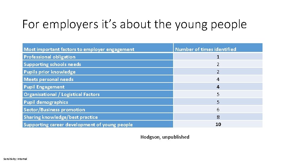 For employers it’s about the young people Most important factors to employer engagement Professional