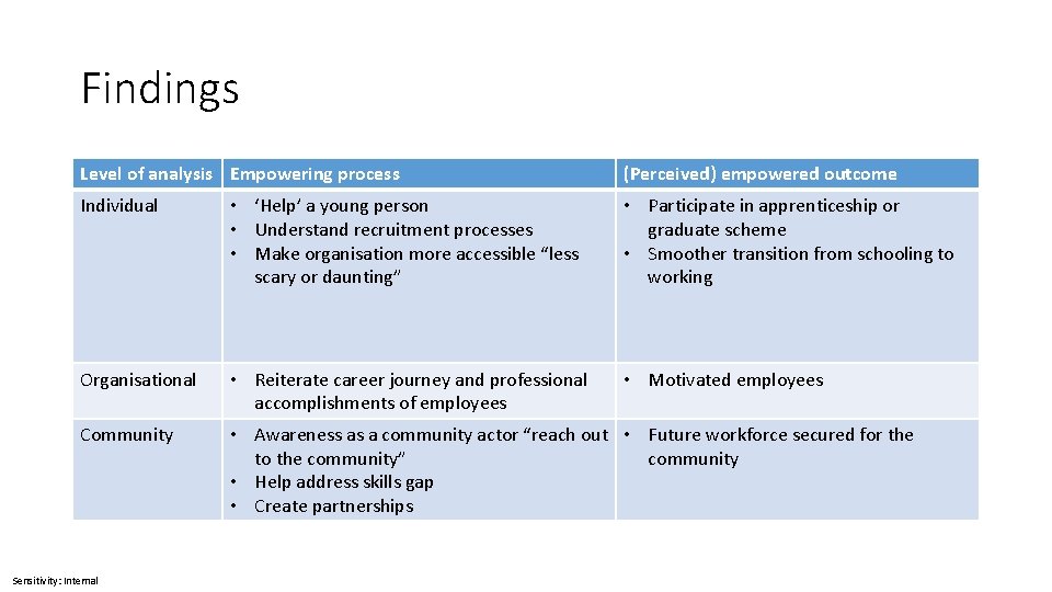 Findings Level of analysis Empowering process (Perceived) empowered outcome Individual • ‘Help’ a young