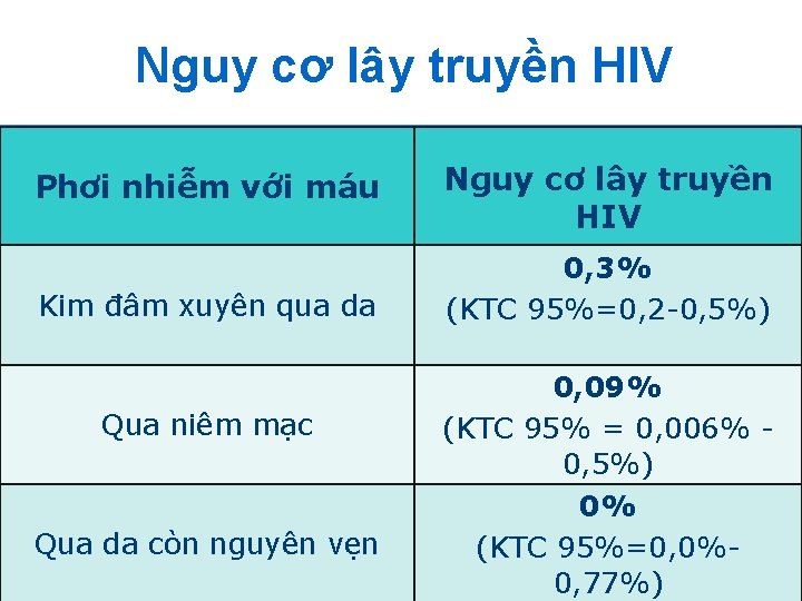 Nguy cơ lây truyền HIV Phơi nhiễm với máu Kim đâm xuyên qua da